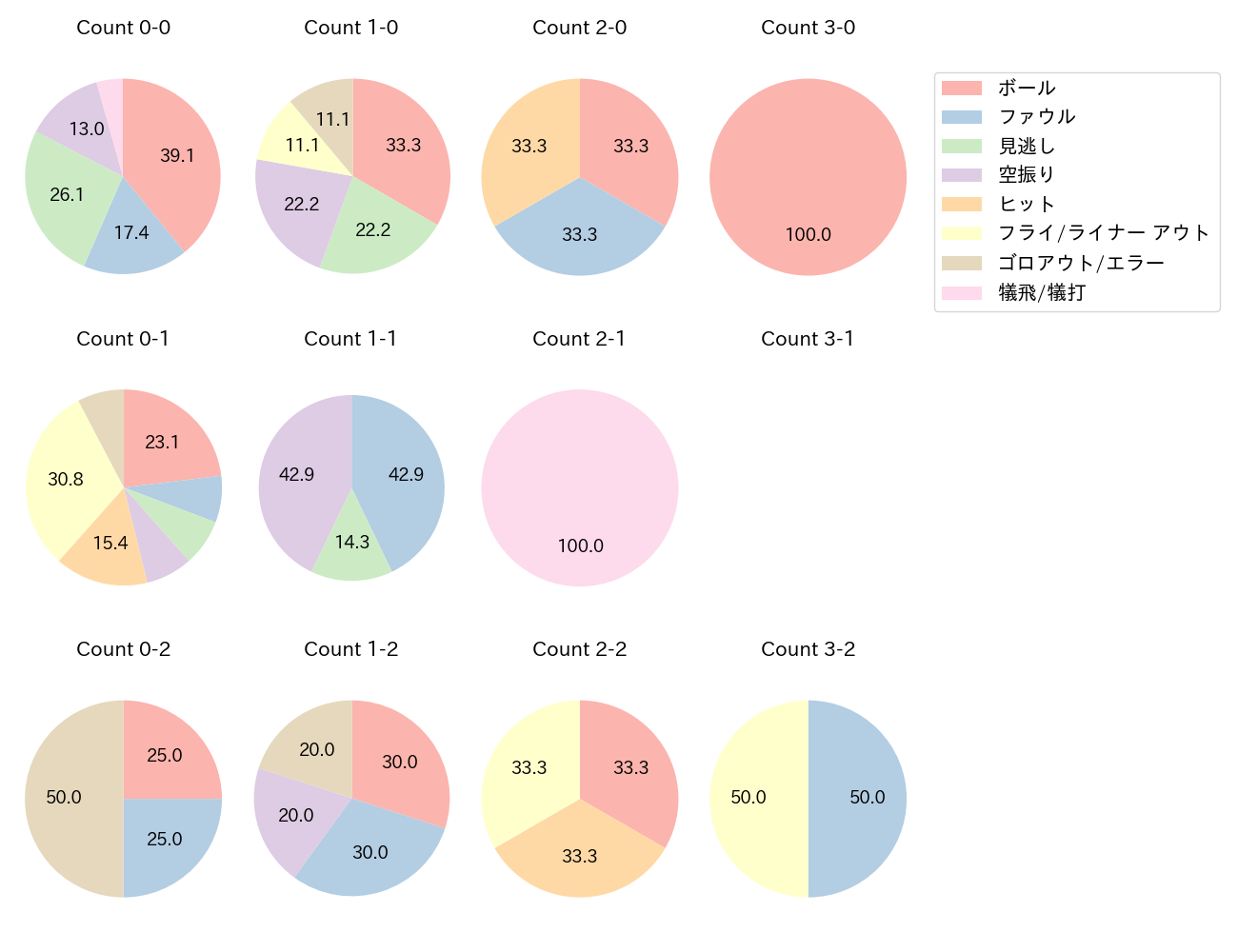 山野辺 翔の球数分布(2025年レギュラーシーズン全試合)
