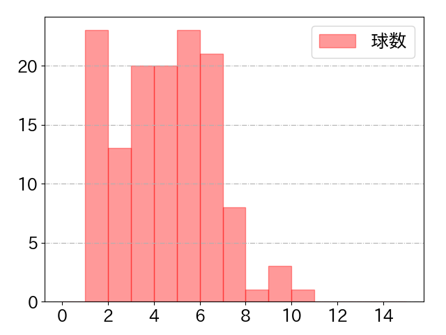 北村 拓己の球数分布(2025年rs月)