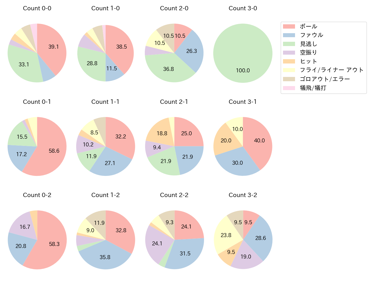 北村 拓己の球数分布(2025年レギュラーシーズン全試合)