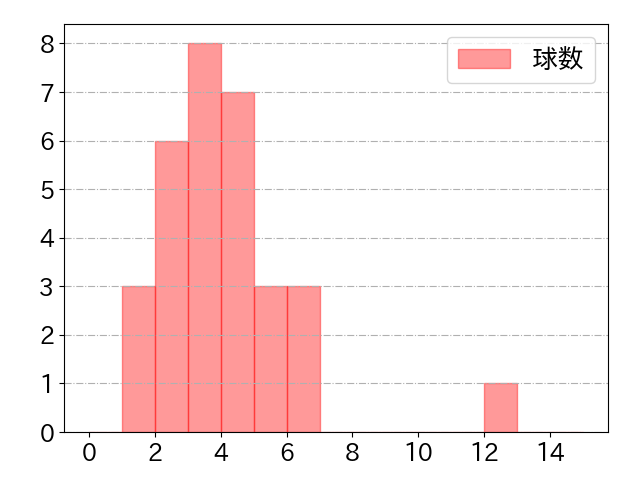 ランバートの球数分布(2025年rs月)