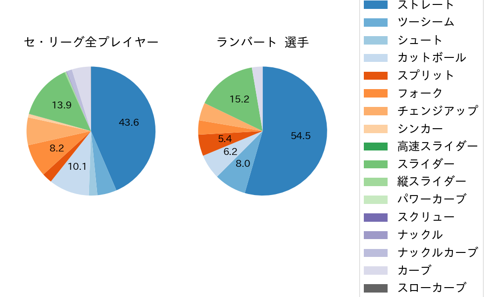 ランバートの球種割合(2025年レギュラーシーズン全試合)