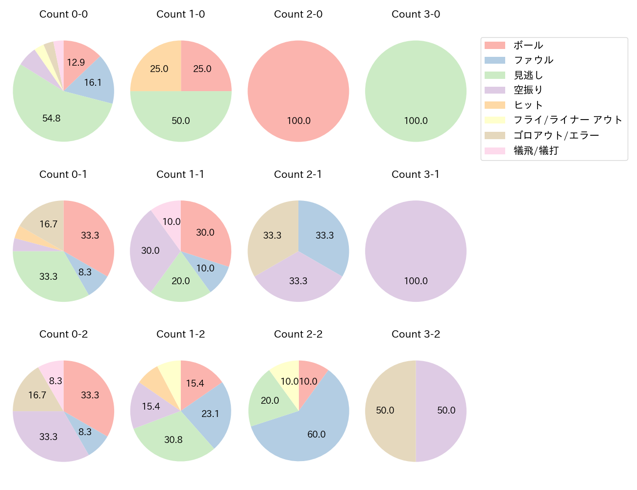 ランバートの球数分布(2025年レギュラーシーズン全試合)