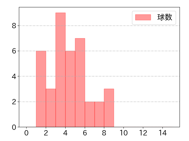丸山 和郁の球数分布(2025年rs月)