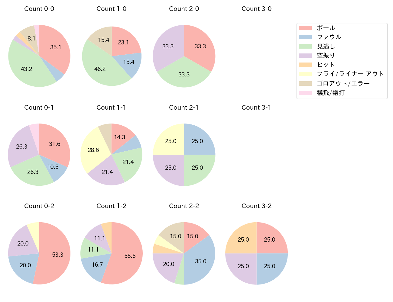 丸山 和郁の球数分布(2025年レギュラーシーズン全試合)
