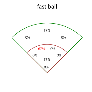 高梨 裕稔のインプレー打撃方向(ストレート)(2025年レギュラーシーズン全試合)