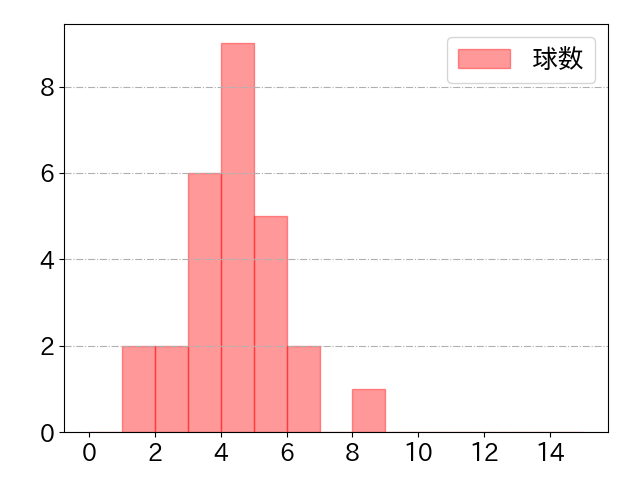高梨 裕稔の球数分布(2025年rs月)