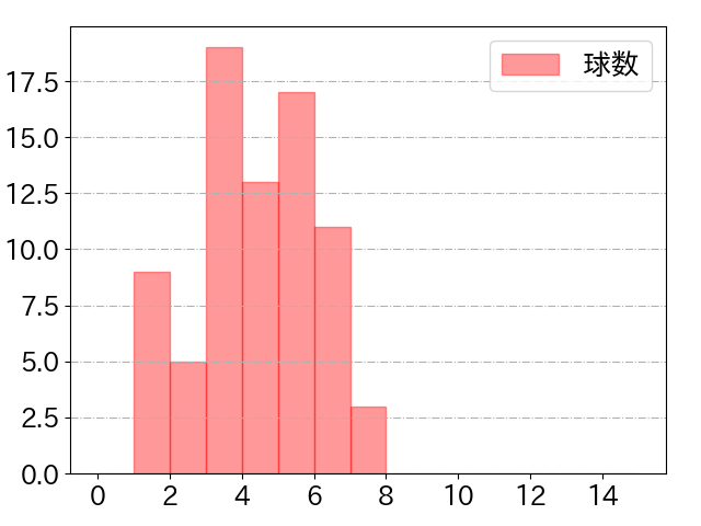 澤井 廉の球数分布(2025年rs月)