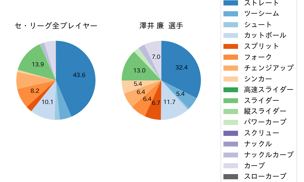 澤井 廉の球種割合(2025年レギュラーシーズン全試合)