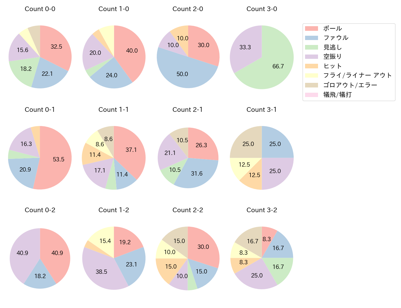 澤井 廉の球数分布(2025年レギュラーシーズン全試合)