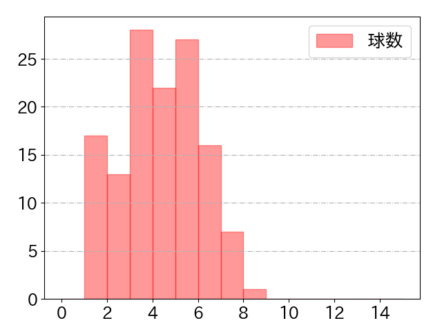 太田 賢吾の球数分布(2025年rs月)