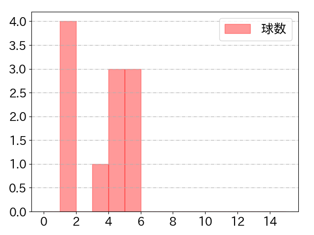 高橋 奎二の球数分布(2025年rs月)