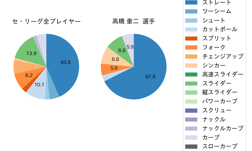 高橋 奎二の球種割合(2025年レギュラーシーズン全試合)
