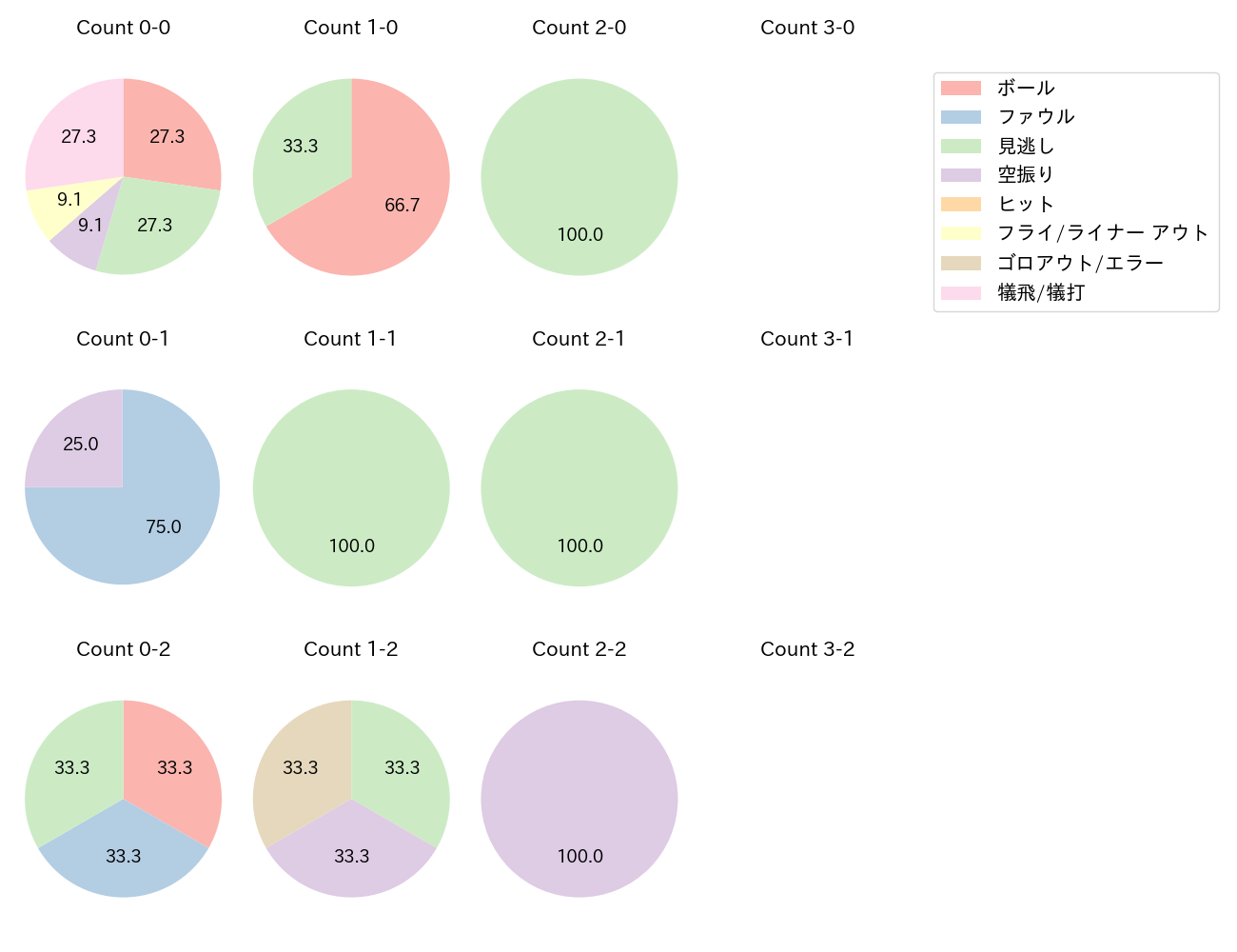 高橋 奎二の球数分布(2025年レギュラーシーズン全試合)