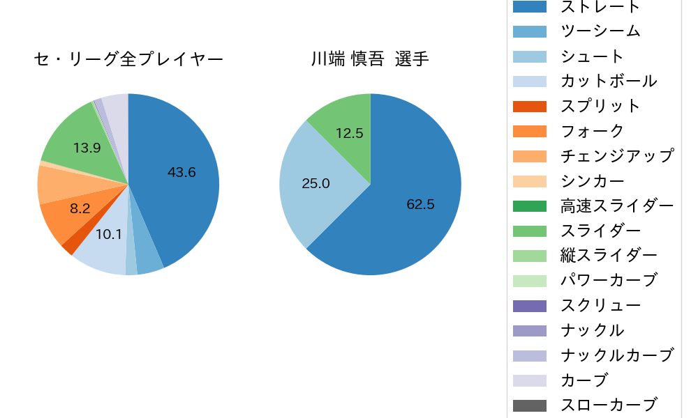 川端 慎吾の球種割合(2025年レギュラーシーズン全試合)