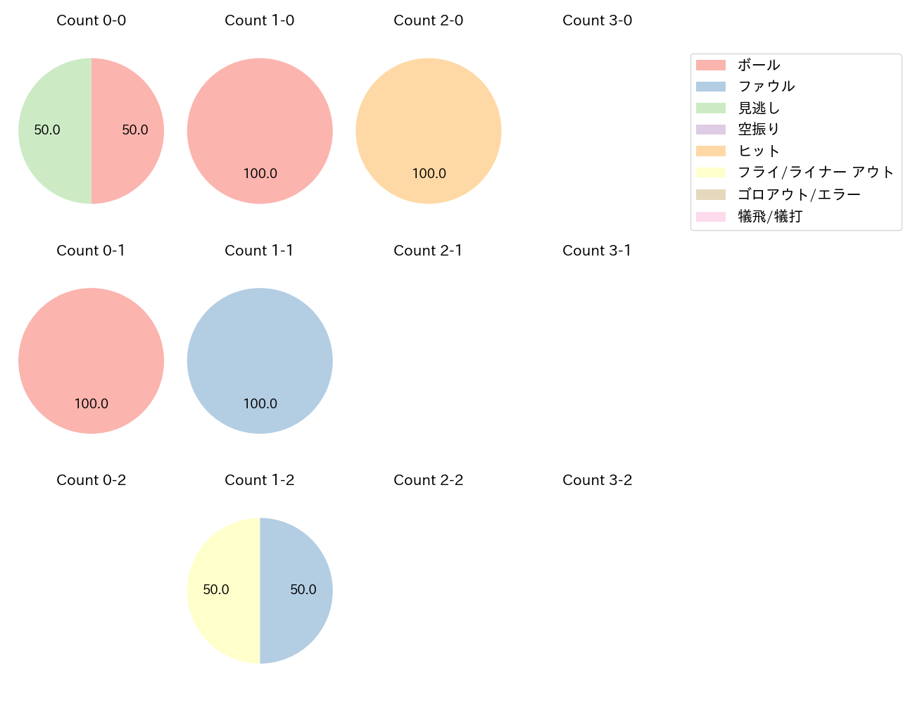 川端 慎吾の球数分布(2025年レギュラーシーズン全試合)