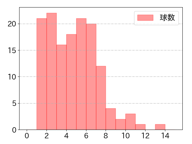 北村 恵吾の球数分布(2025年rs月)