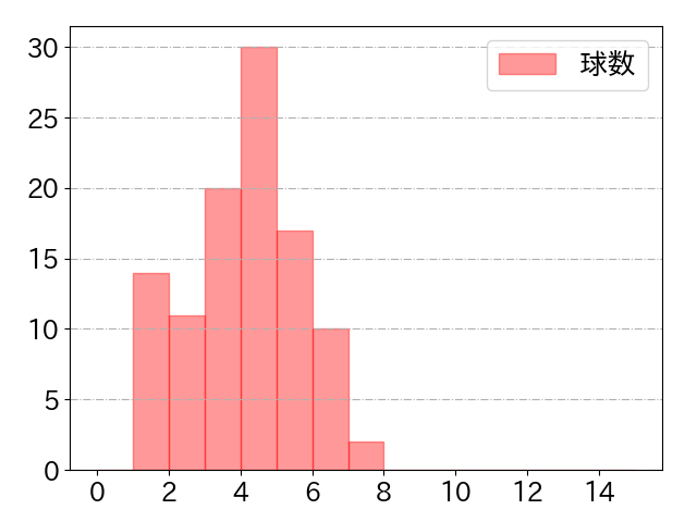 濱田 太貴の球数分布(2025年rs月)