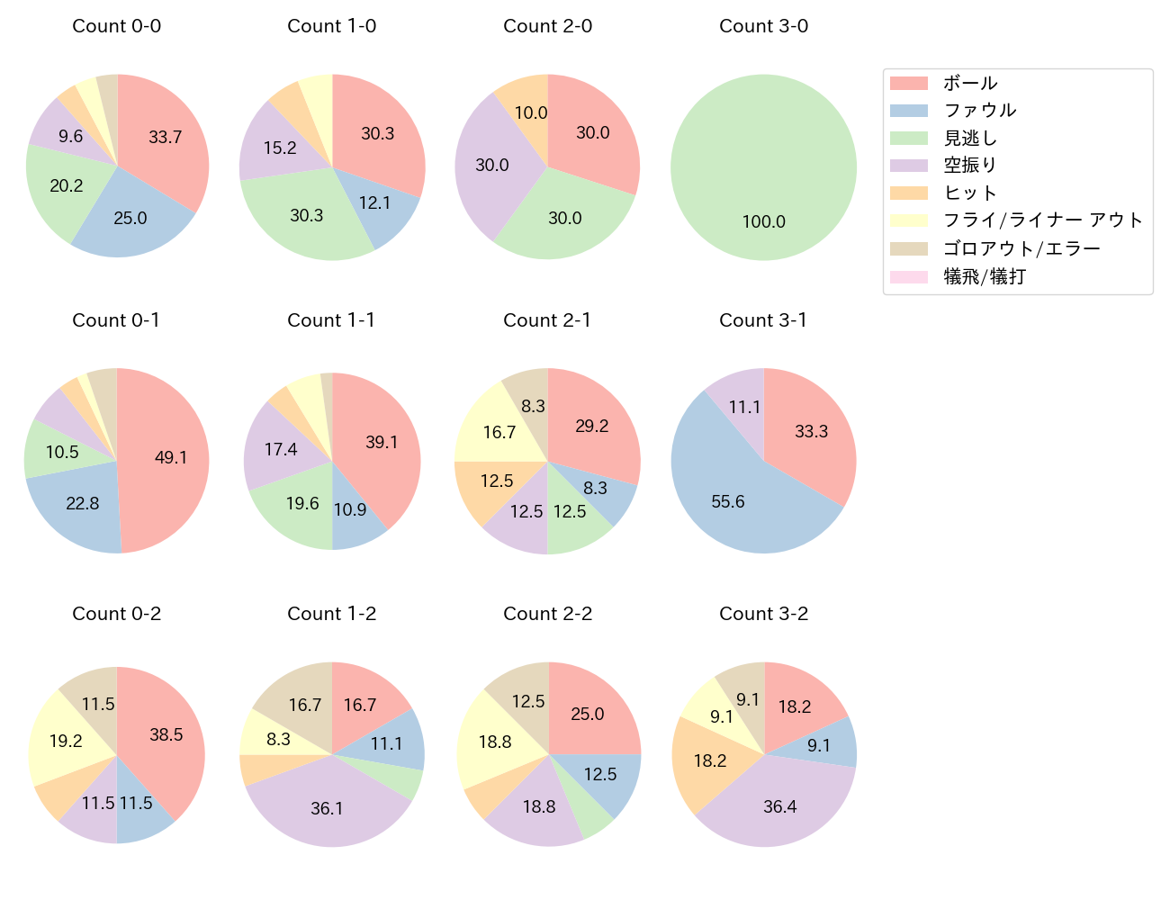 濱田 太貴の球数分布(2025年レギュラーシーズン全試合)