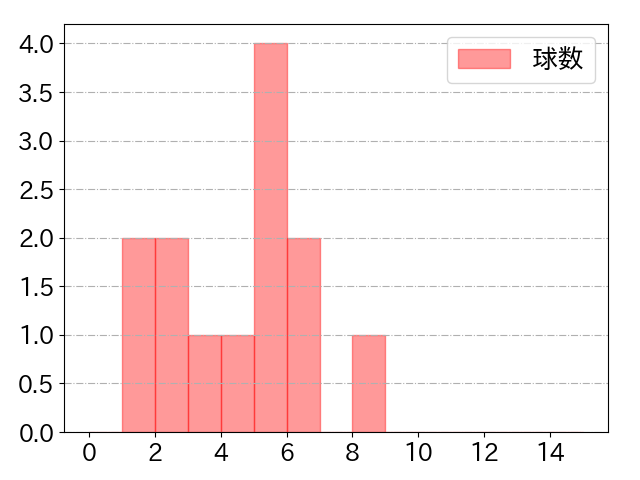 田中 陽翔の球数分布(2025年rs月)