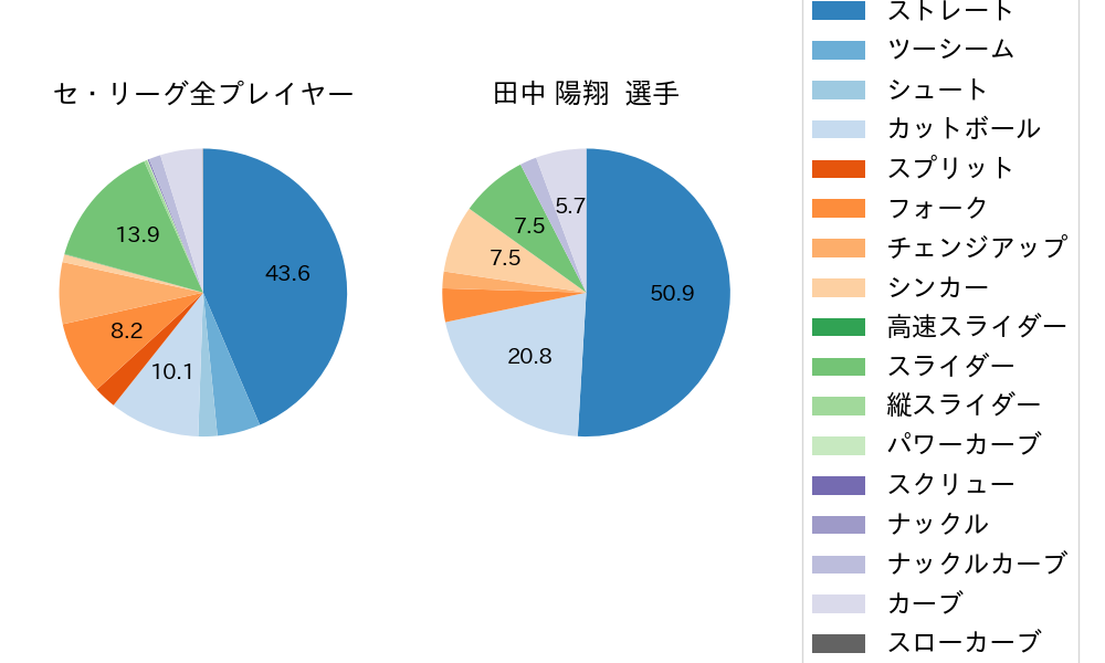 田中 陽翔の球種割合(2025年レギュラーシーズン全試合)