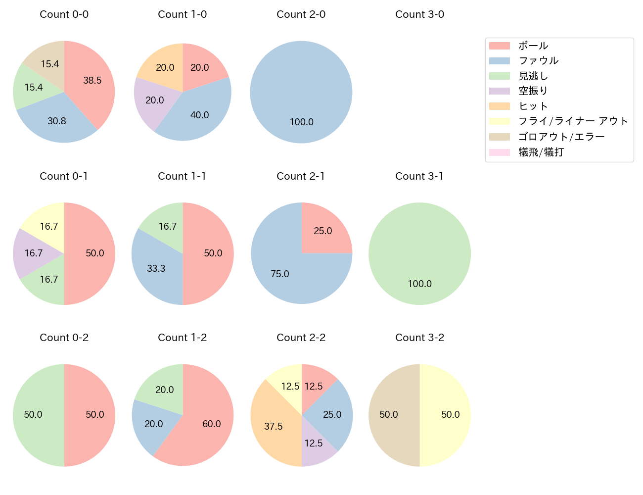 田中 陽翔の球数分布(2025年レギュラーシーズン全試合)