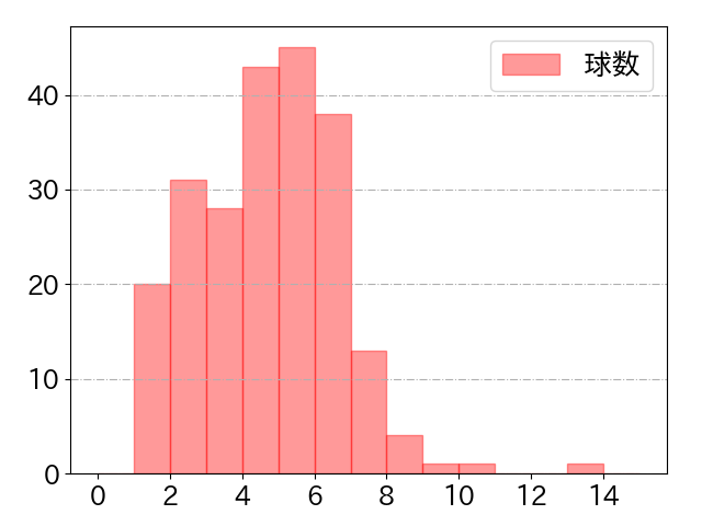 村上 宗隆の球数分布(2025年rs月)