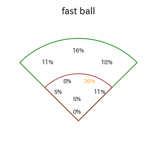 武岡 龍世のインプレー打撃方向(ストレート)(2025年レギュラーシーズン全試合)