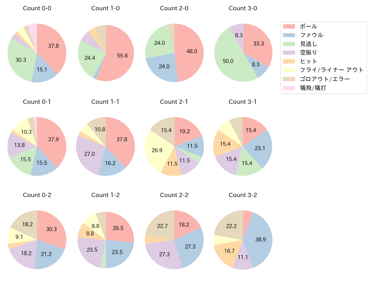 武岡 龍世の球数分布(2025年レギュラーシーズン全試合)