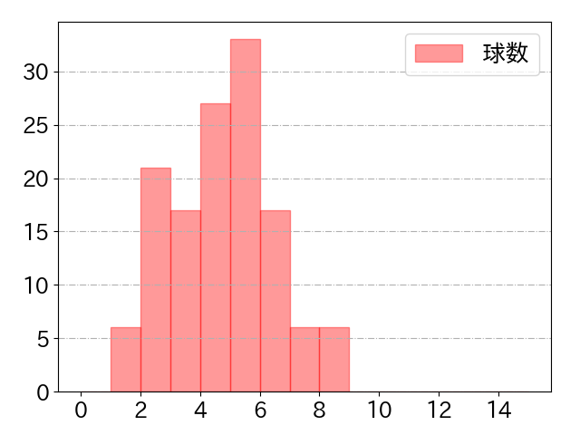 増田 珠の球数分布(2025年rs月)