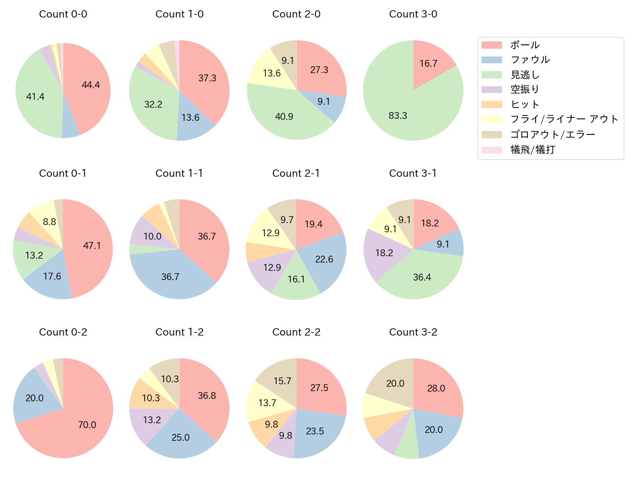 増田 珠の球数分布(2025年レギュラーシーズン全試合)