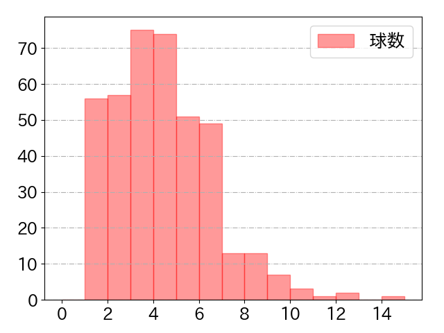 岩田 幸宏の球数分布(2025年rs月)