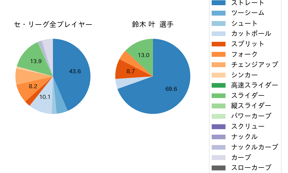 鈴木 叶の球種割合(2025年レギュラーシーズン全試合)