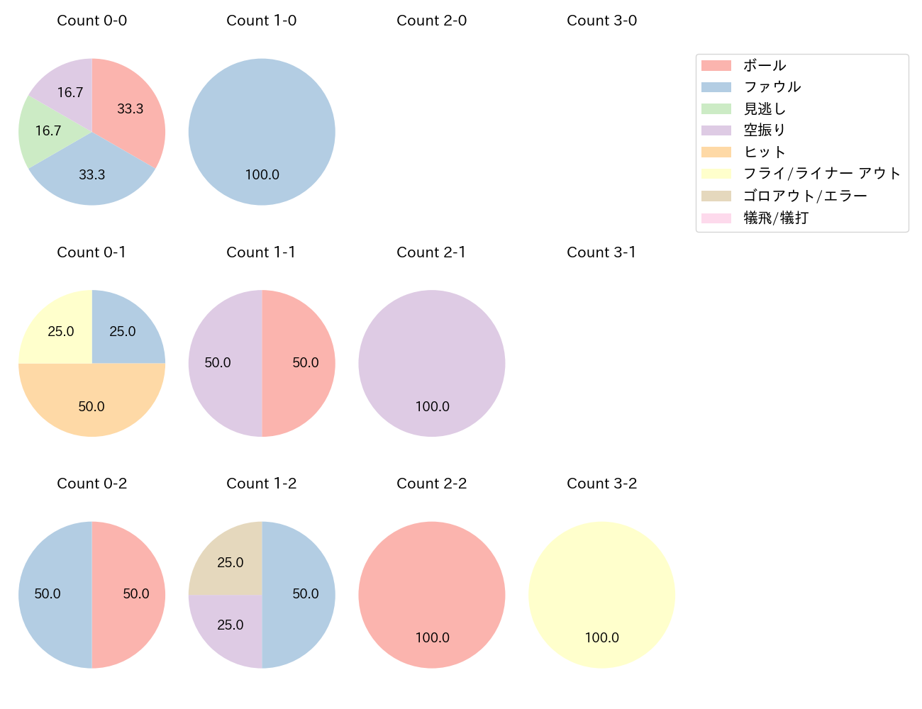 鈴木 叶の球数分布(2025年レギュラーシーズン全試合)
