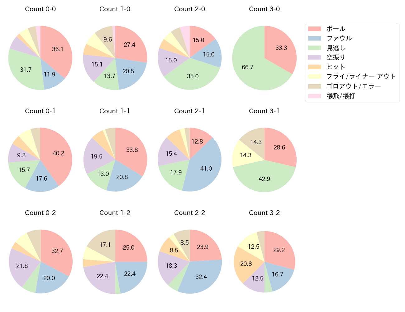 伊藤 琉偉の球数分布(2025年レギュラーシーズン全試合)
