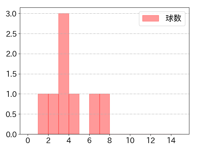 下川 隼佑の球数分布(2025年rs月)