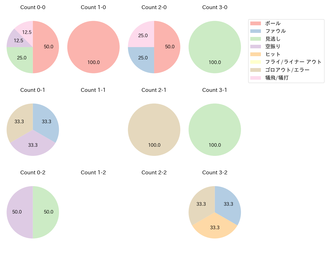 下川 隼佑の球数分布(2025年レギュラーシーズン全試合)