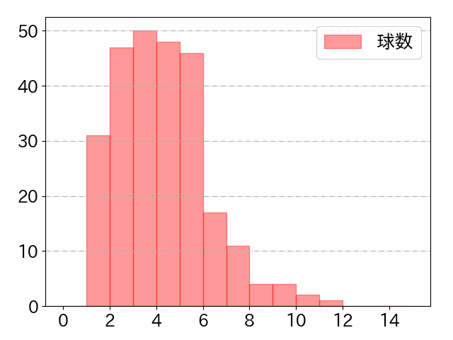 長岡 秀樹の球数分布(2025年rs月)