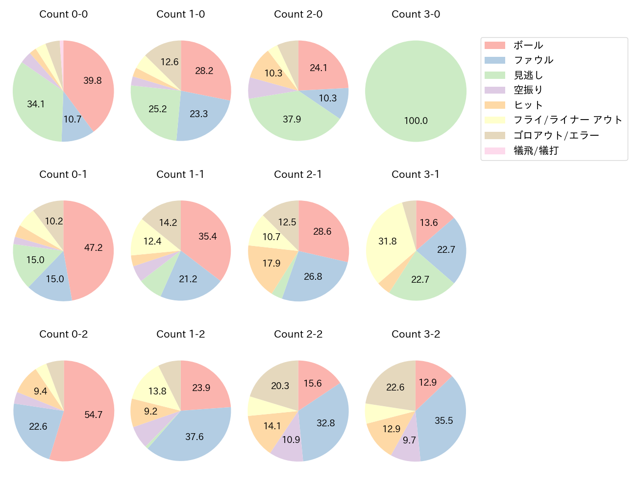 長岡 秀樹の球数分布(2025年レギュラーシーズン全試合)