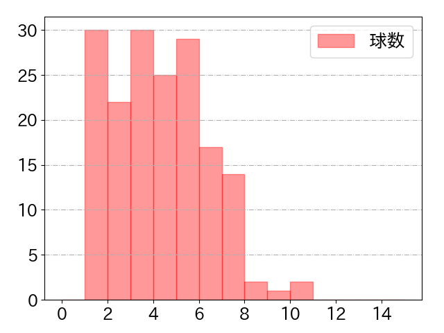 茂木 栄五郎の球数分布(2025年rs月)