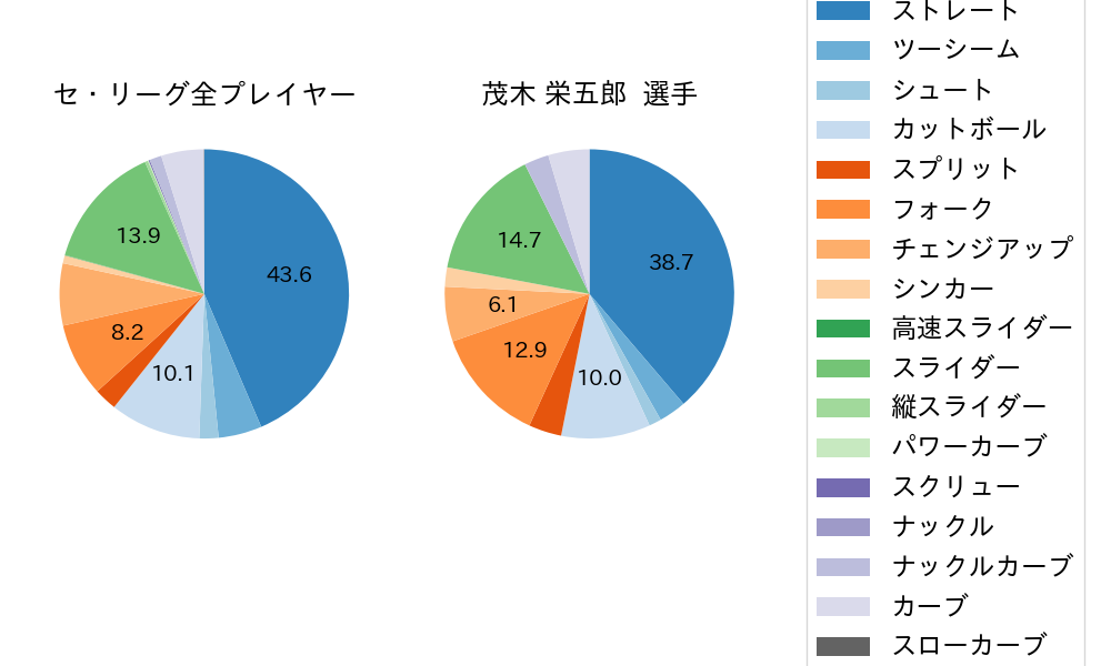 茂木 栄五郎の球種割合(2025年レギュラーシーズン全試合)