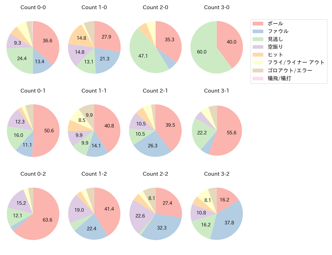 茂木 栄五郎の球数分布(2025年レギュラーシーズン全試合)