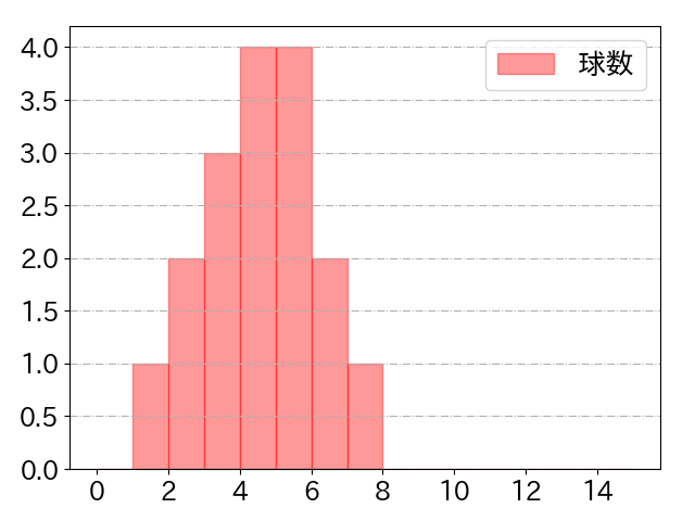 橋本 星哉の球数分布(2025年rs月)