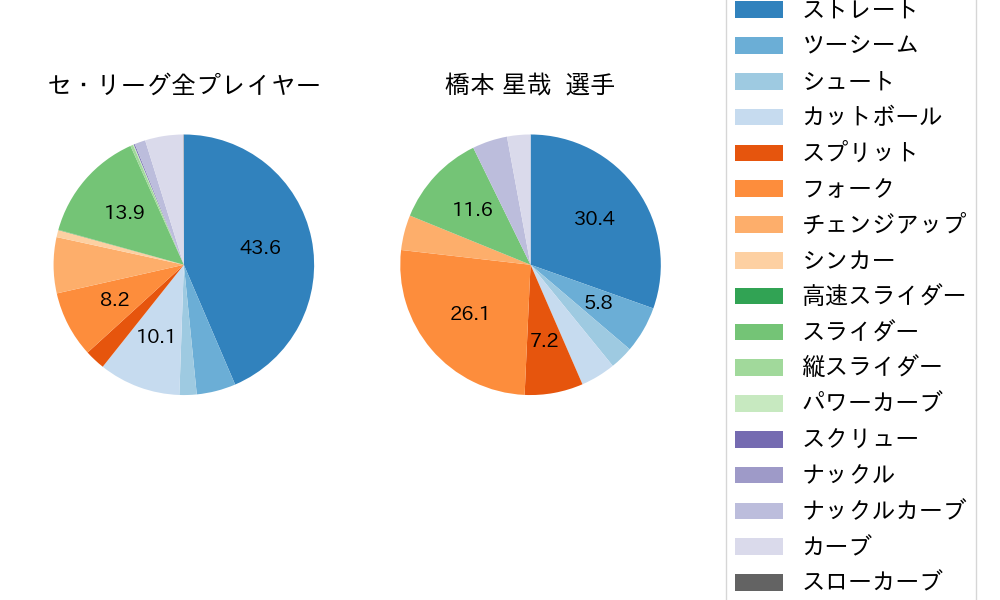 橋本 星哉の球種割合(2025年レギュラーシーズン全試合)