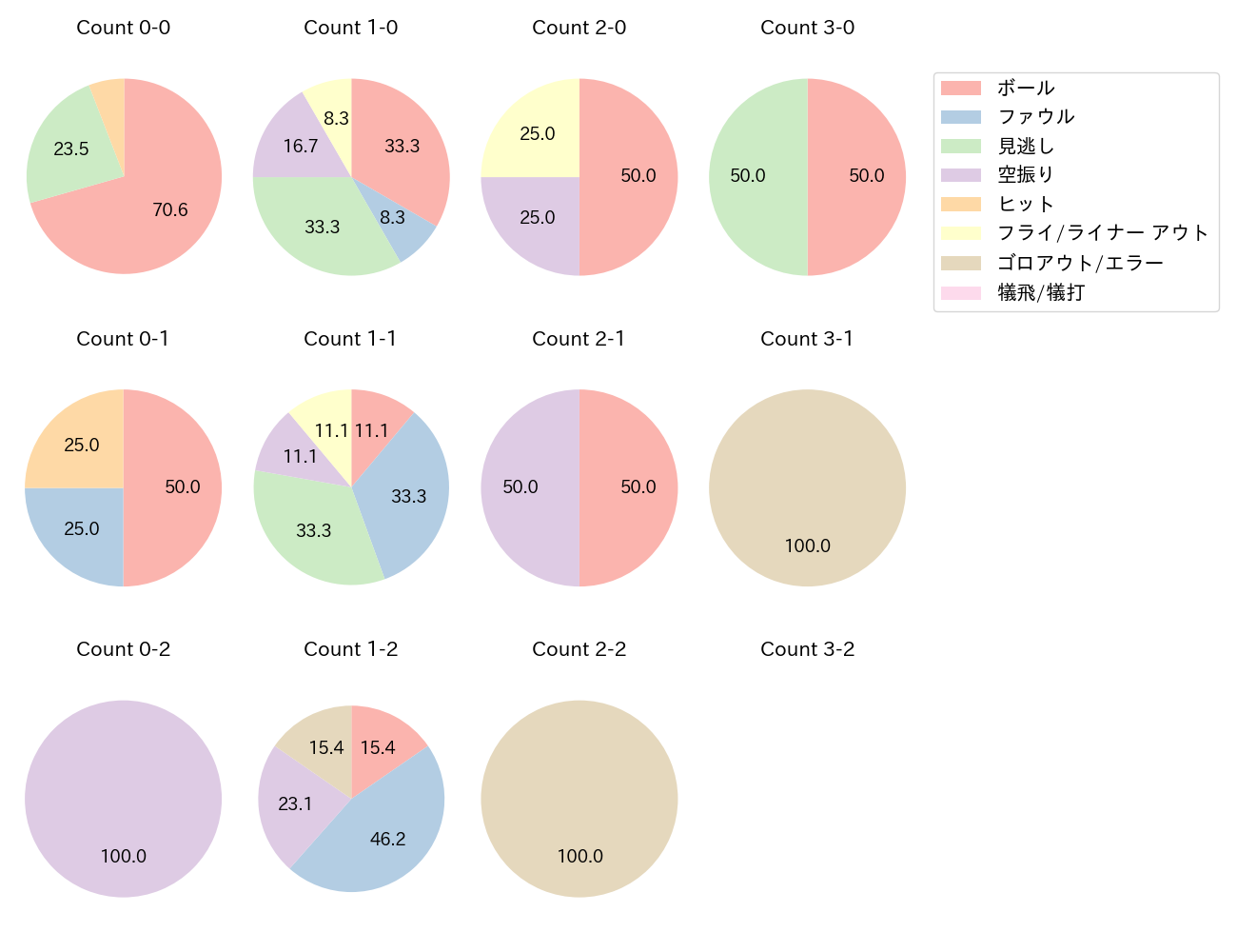 橋本 星哉の球数分布(2025年レギュラーシーズン全試合)