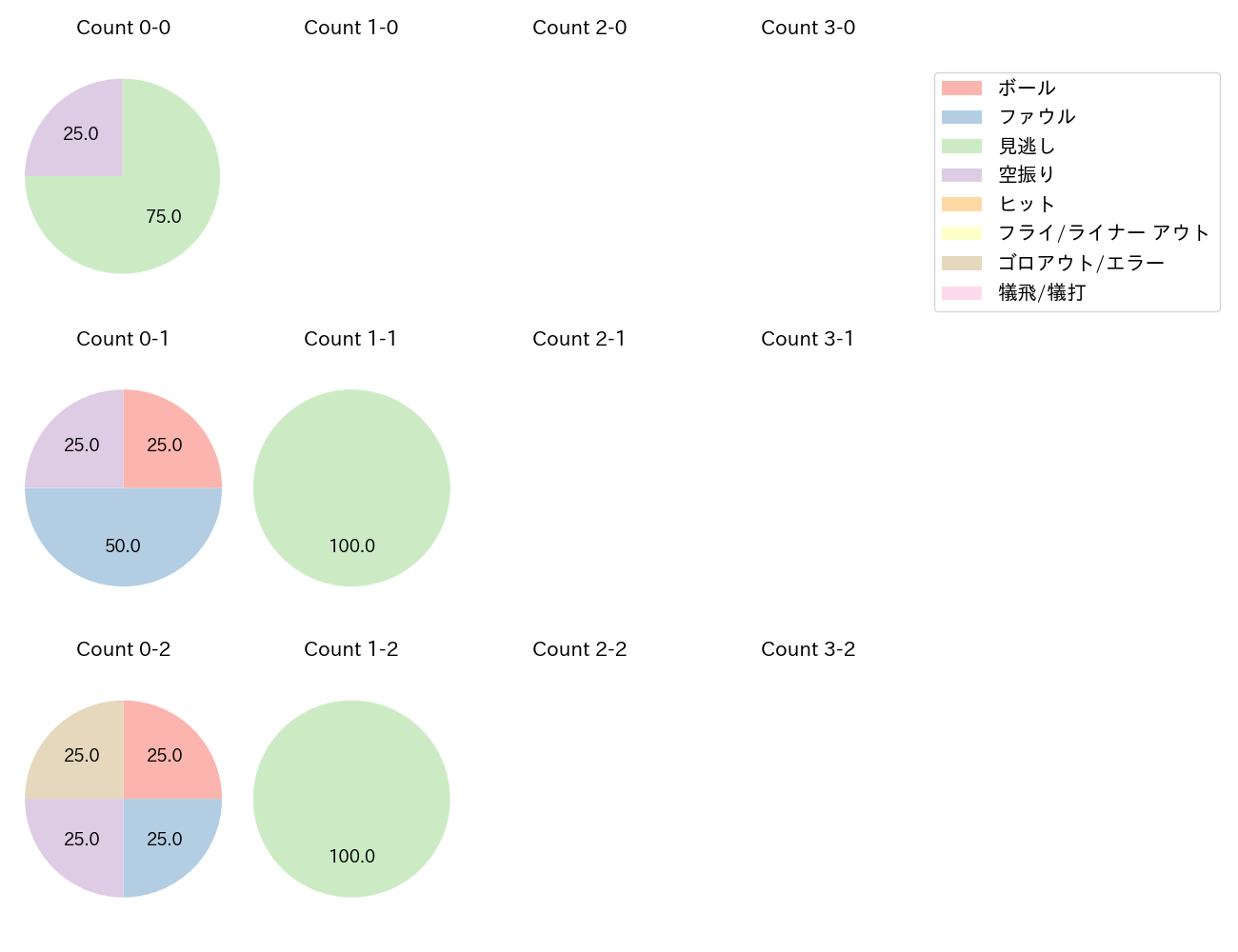 青柳 晃洋の球数分布(2025年レギュラーシーズン全試合)