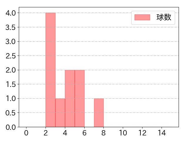 木浪 聖也の球数分布(2021年3月)