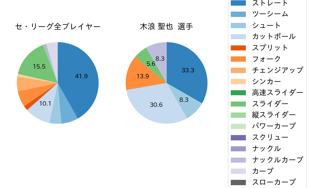 木浪 聖也の球種割合(2021年3月)