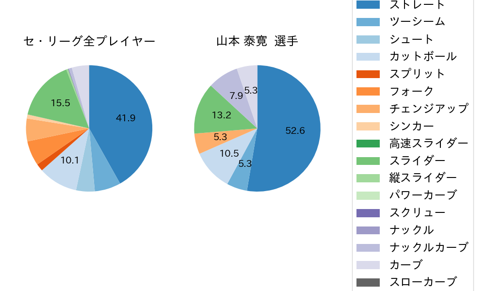 山本 泰寛の球種割合(2021年3月)