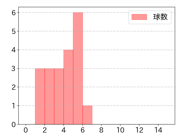 梅野 隆太郎の球数分布(2021年3月)