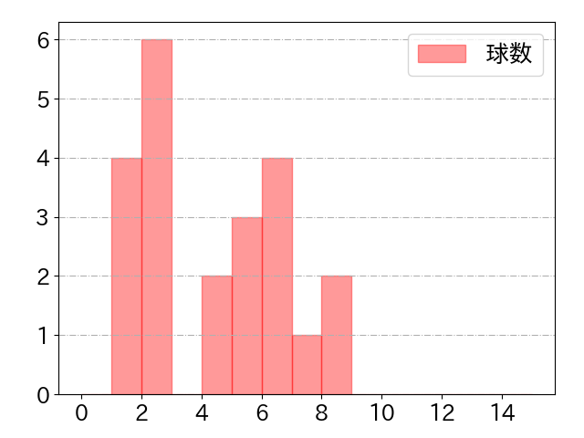 大山 悠輔の球数分布(2021年3月)